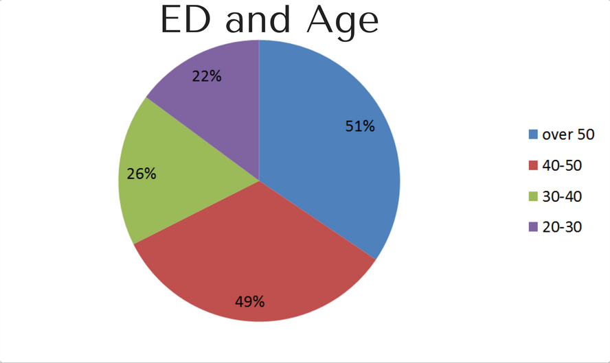 ED and Age